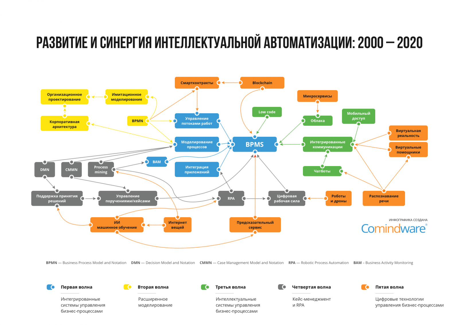 Интеллектуальная автоматизация: за чем следить?